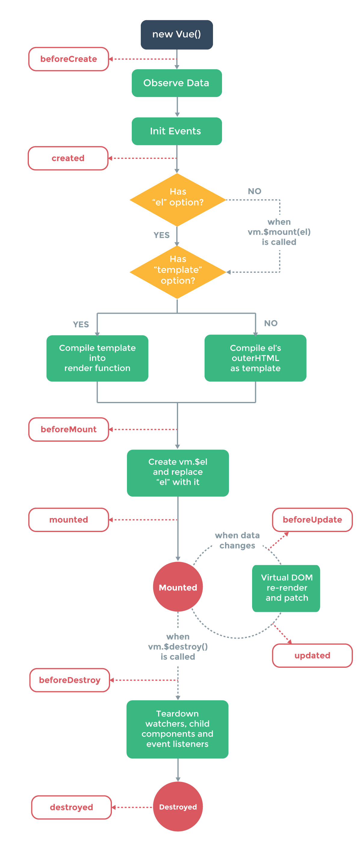 Ciclo de vida de los componentes en Vue.js