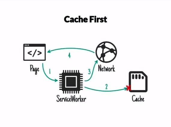 Cache First