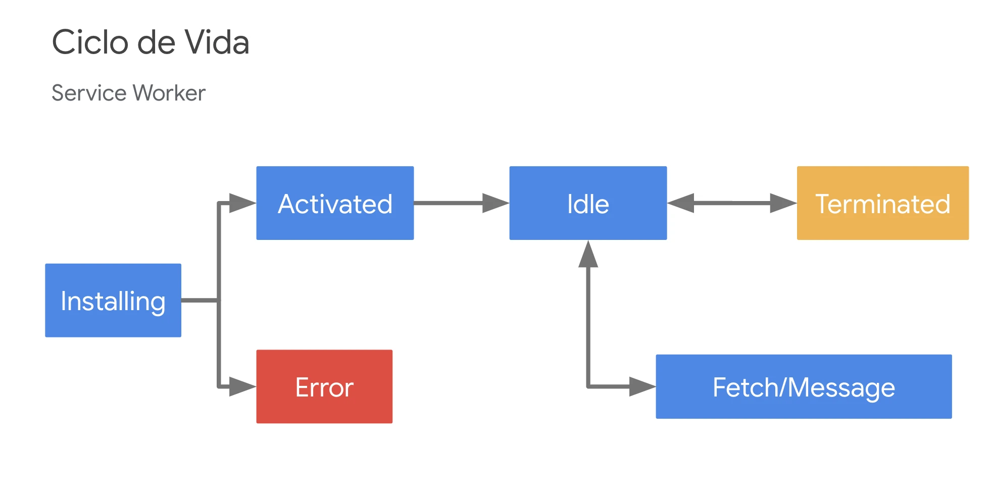 Diagrama Ciclo de Vida de un Service Worker