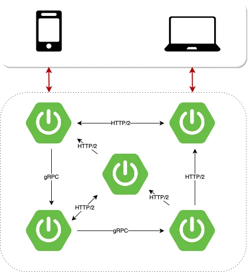 Diagrama de comunicación de microservicios - gRPC + HTTP/2