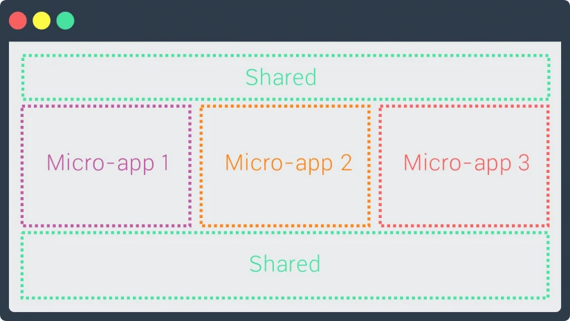 Esquema inicial de Micro-Frontends