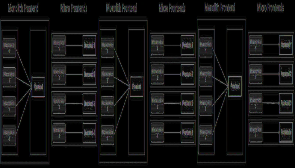 Como se busca destruir el monolito del Frontend