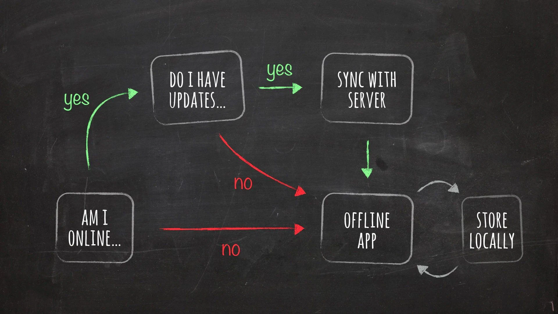 Offline first. Stream is offline. Баннер когда стрим офлайн. Import { offline } from '@Redux-offline/Redux-offline'.