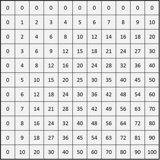 Tabla de multiplicar de la que partiremos