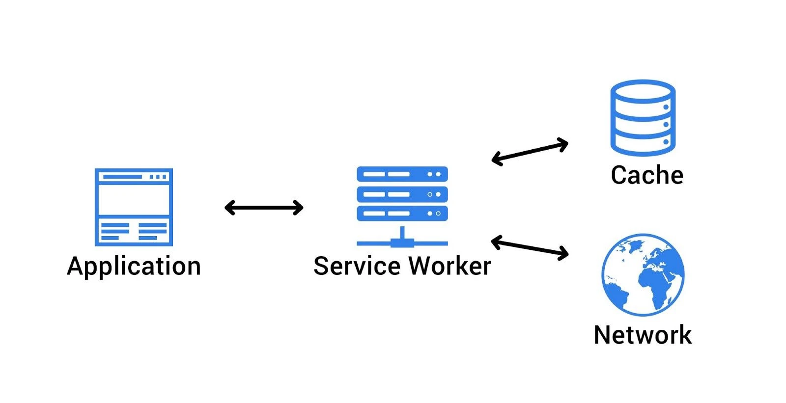 Diagrama de un Service Worker